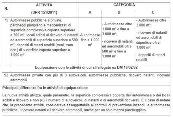 Prevenzione Degli Incendi Nelle Autorimesse: è Entrata In Vigore La ...